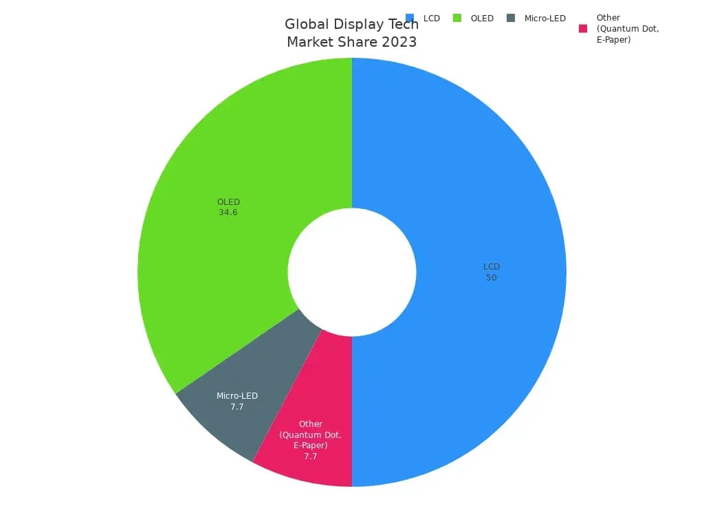 Global display tech marketshare in 2023