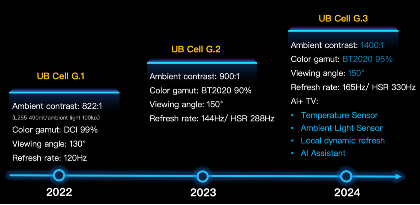 ubcell-tech-history